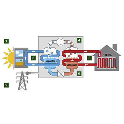 ضریب عملکرد سیکل تبرید