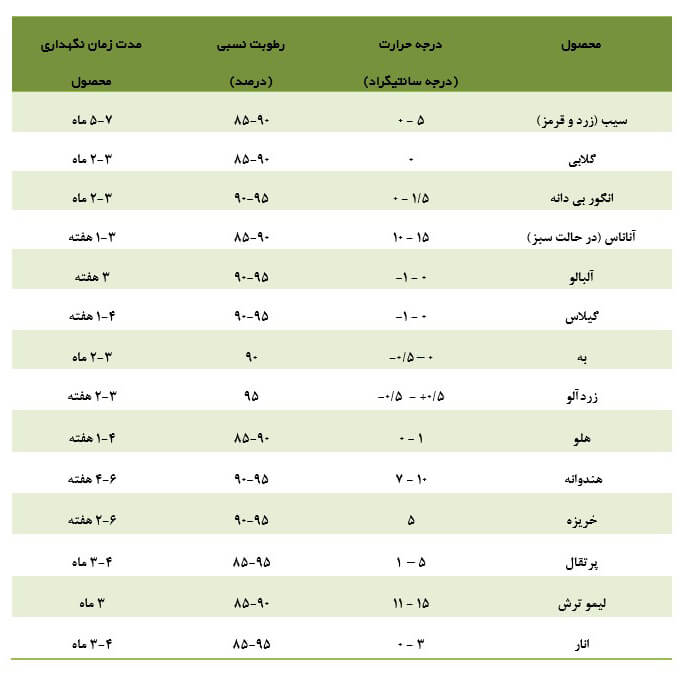 قیمت سردخانه میوه