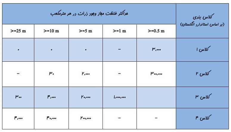 اتاق تمیز چیست و چه کاربردی در صنعت دارد؟ 2 اتاق تمیز